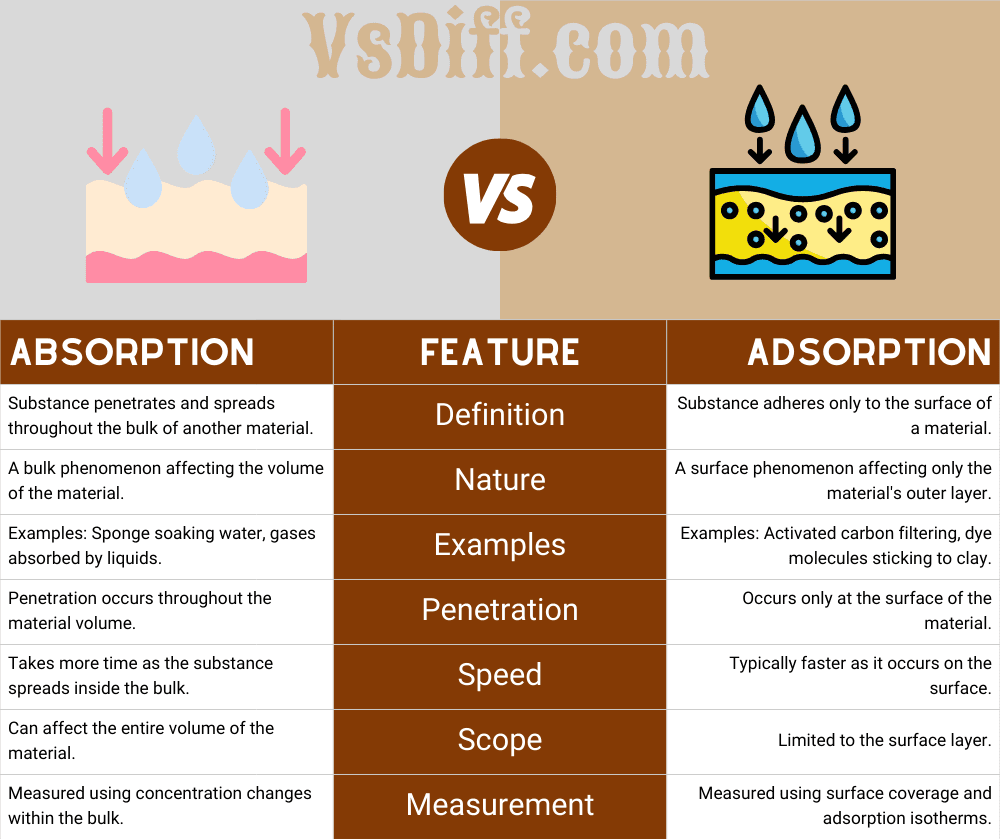 Absorption vs. Adsorption