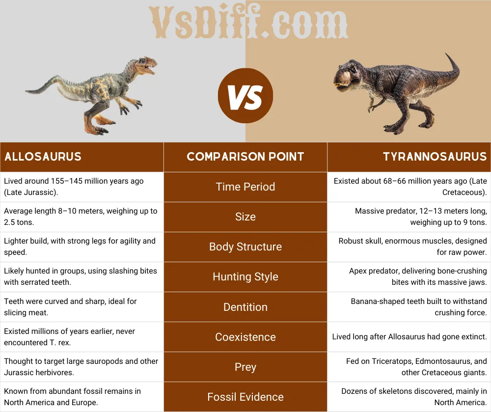 Allosaurus vs Tyrannosaurus