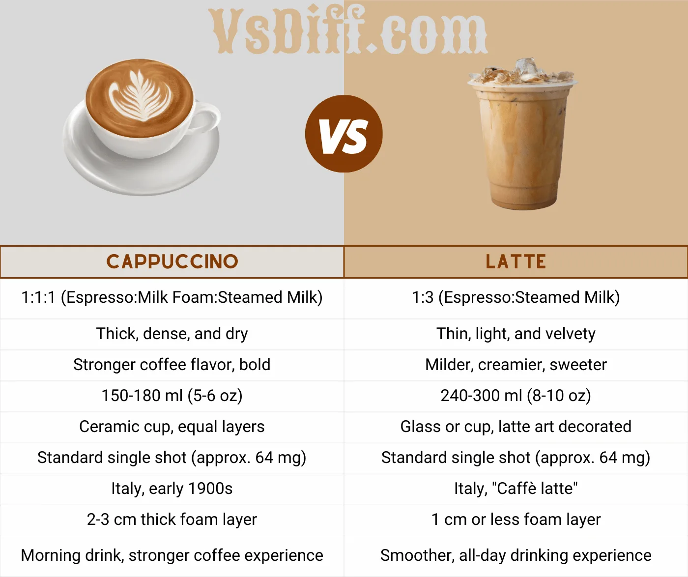 Cappuccino vs. Latte (1)