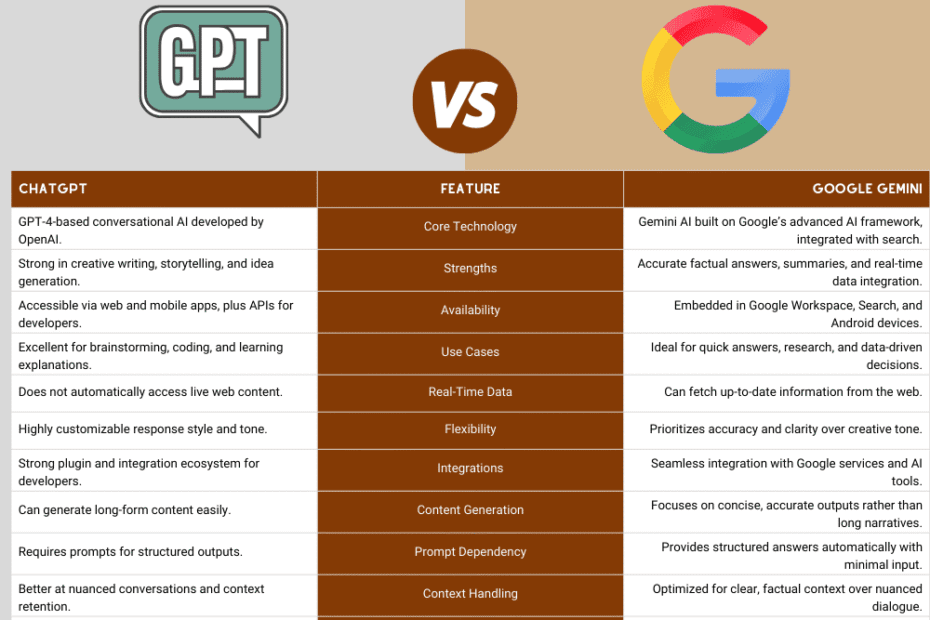 ChatGPT vs Google Gemini