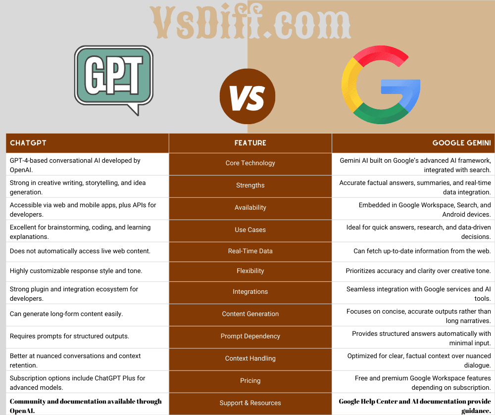 ChatGPT vs Google Gemini