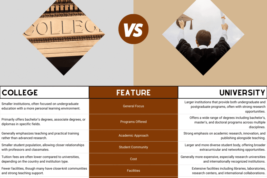 College vs University