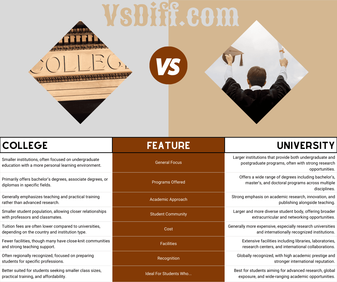 College vs University