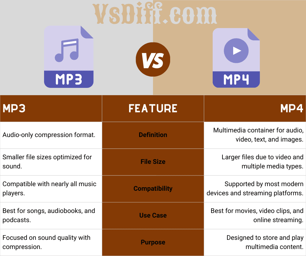 MP3 vs MP4