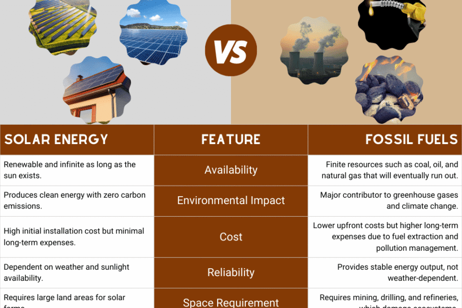 Solar Energy vs. Fossil Fuels