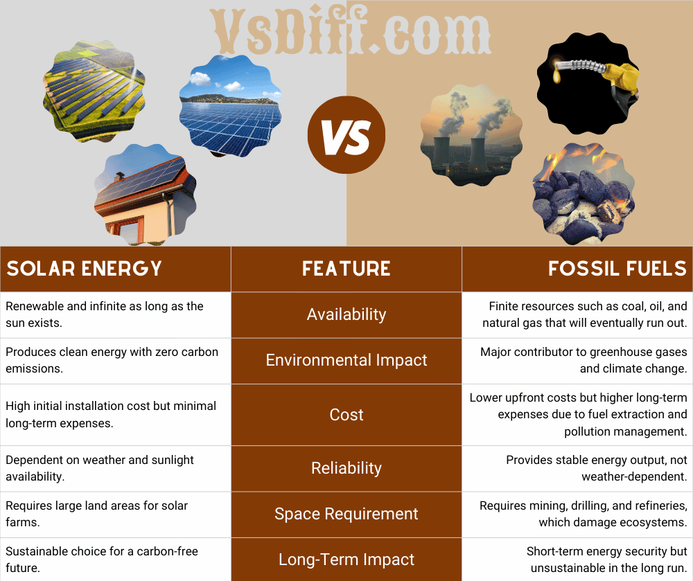 Solar Energy vs. Fossil Fuels