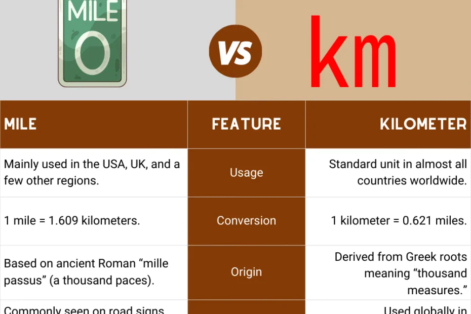mile vs kilometer